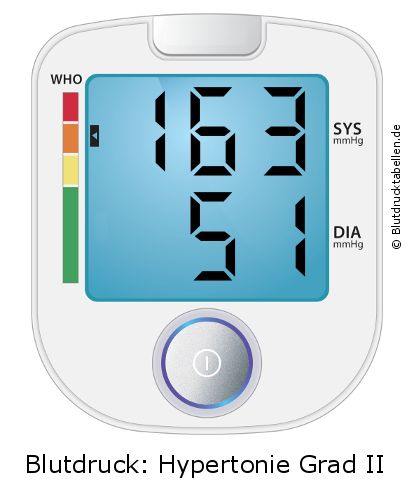 Blutdruck 163 zu 51 auf dem Blutdruckmessgerät