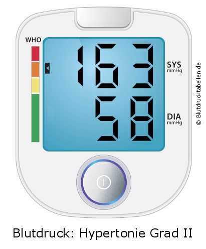 Blutdruck 163 zu 58 auf dem Blutdruckmessgerät