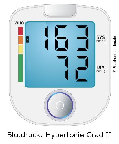Blutdruck 163 zu 72 auf dem Blutdruckmessgerät