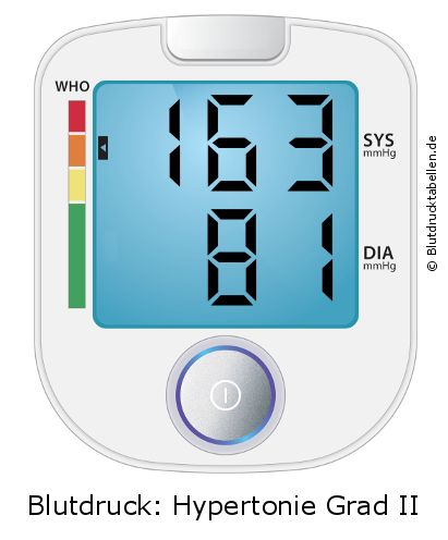 Blutdruck 163 zu 81 auf dem Blutdruckmessgerät