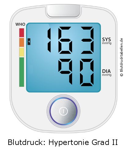 Blutdruck 163 zu 90 auf dem Blutdruckmessgerät