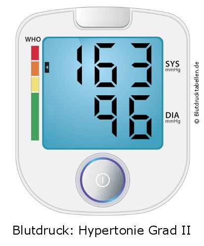 Blutdruck 163 zu 96 auf dem Blutdruckmessgerät
