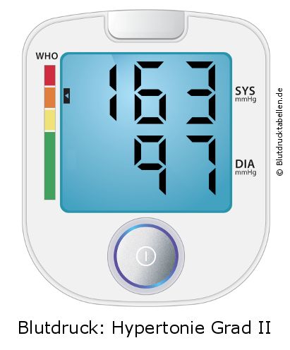 Blutdruck 163 zu 97 auf dem Blutdruckmessgerät