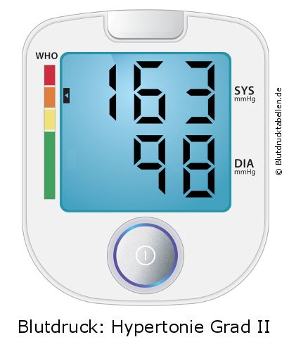 Blutdruck 163 zu 98 auf dem Blutdruckmessgerät