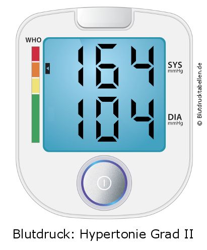 Blutdruck 164 zu 104 auf dem Blutdruckmessgerät
