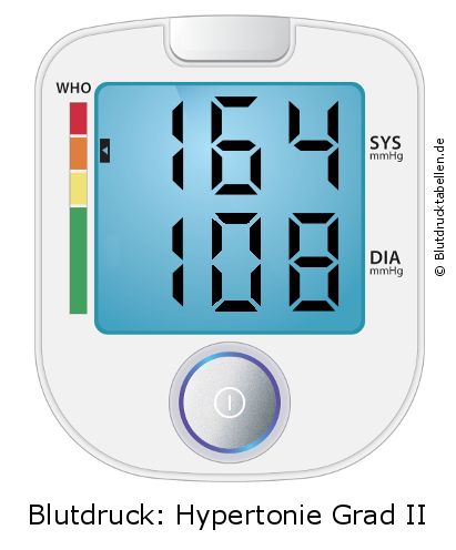 Blutdruck 164 zu 108 auf dem Blutdruckmessgerät