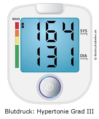 Blutdruck 164 zu 131 auf dem Blutdruckmessgerät