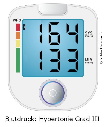 Blutdruck 164 zu 133 auf dem Blutdruckmessgerät