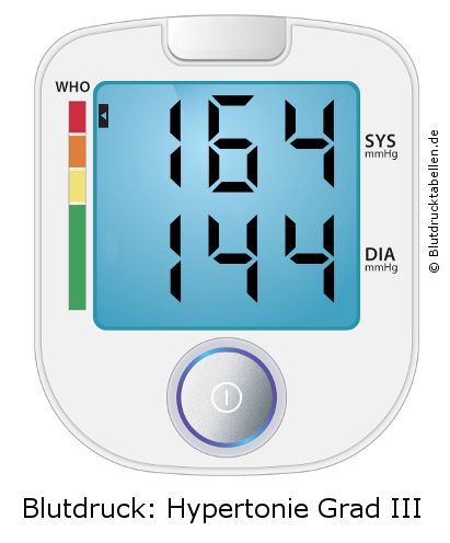 Blutdruck 164 zu 144 auf dem Blutdruckmessgerät