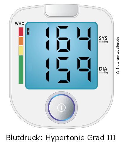 Blutdruck 164 zu 159 auf dem Blutdruckmessgerät