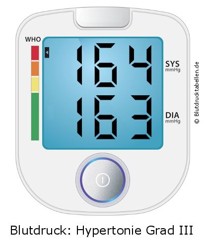 Blutdruck 164 zu 163 auf dem Blutdruckmessgerät