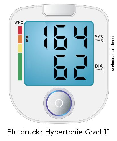 Blutdruck 164 zu 62 auf dem Blutdruckmessgerät