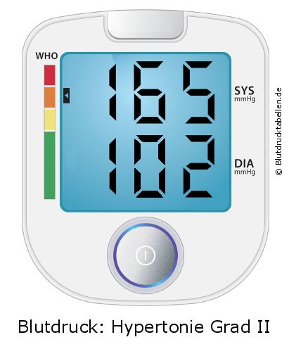 Blutdruck 165 zu 102 auf dem Blutdruckmessgerät