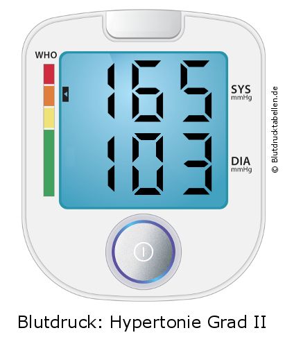 Blutdruck 165 zu 103 auf dem Blutdruckmessgerät