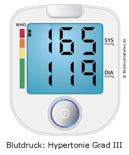 Blutdruck 165 zu 119 auf dem Blutdruckmessgerät
