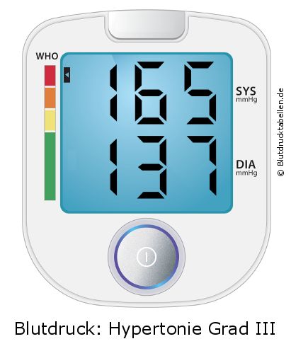 Blutdruck 165 zu 137 auf dem Blutdruckmessgerät