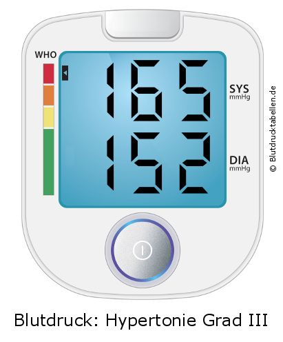 Blutdruck 165 zu 152 auf dem Blutdruckmessgerät