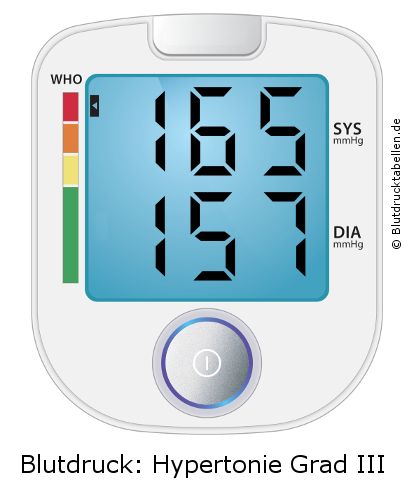 Blutdruck 165 zu 157 auf dem Blutdruckmessgerät