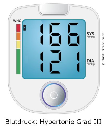 Blutdruck 166 zu 121 auf dem Blutdruckmessgerät