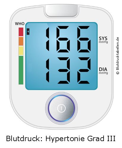 Blutdruck 166 zu 132 auf dem Blutdruckmessgerät