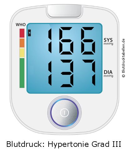 Blutdruck 166 zu 137 auf dem Blutdruckmessgerät