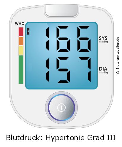 Blutdruck 166 zu 157 auf dem Blutdruckmessgerät