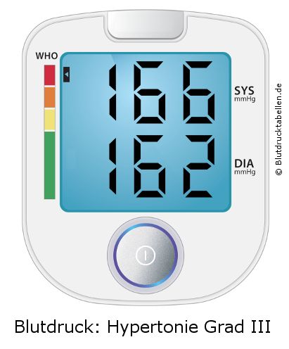Blutdruck 166 zu 162 auf dem Blutdruckmessgerät