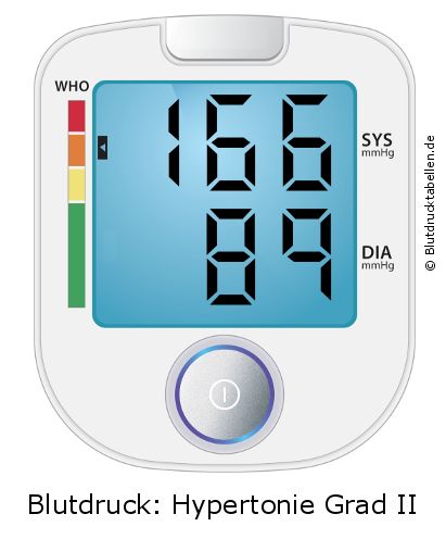 Blutdruck 166 zu 89 auf dem Blutdruckmessgerät