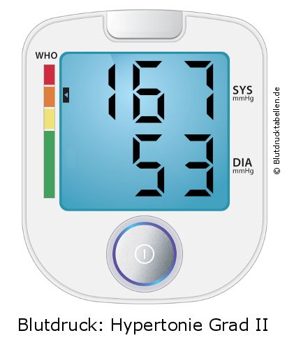 Blutdruck 167 zu 53 auf dem Blutdruckmessgerät