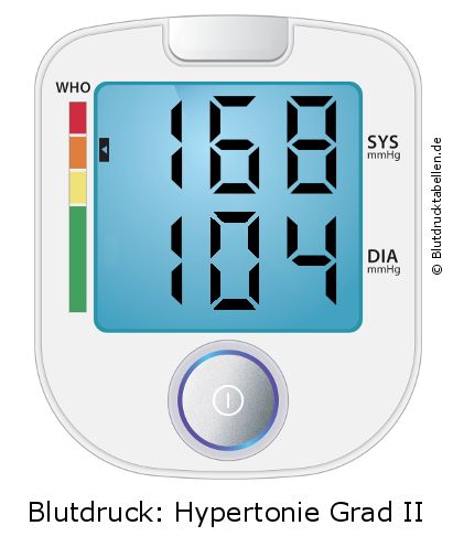 Blutdruck 168 zu 104 auf dem Blutdruckmessgerät