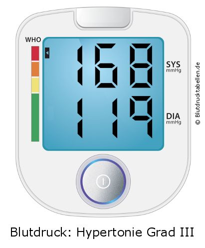 Blutdruck 168 zu 119 auf dem Blutdruckmessgerät