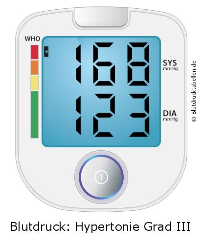 Blutdruck 168 zu 123 auf dem Blutdruckmessgerät