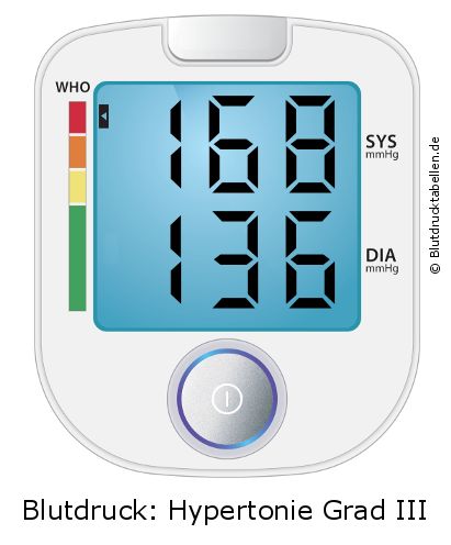 Blutdruck 168 zu 136 auf dem Blutdruckmessgerät