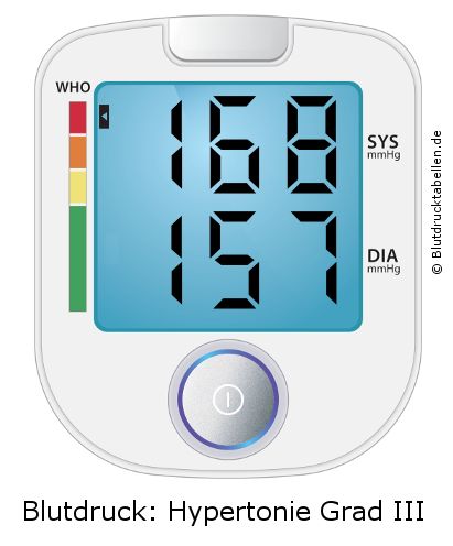 Blutdruck 168 zu 157 auf dem Blutdruckmessgerät