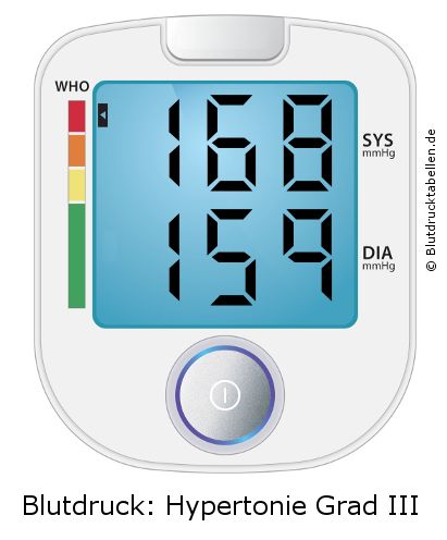 Blutdruck 168 zu 159 auf dem Blutdruckmessgerät