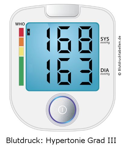 Blutdruck 168 zu 163 auf dem Blutdruckmessgerät