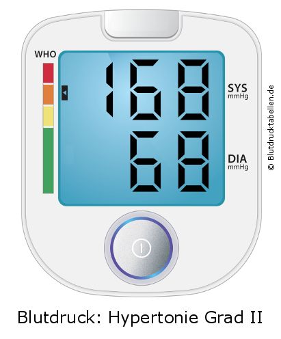 Blutdruck 168 zu 68 auf dem Blutdruckmessgerät