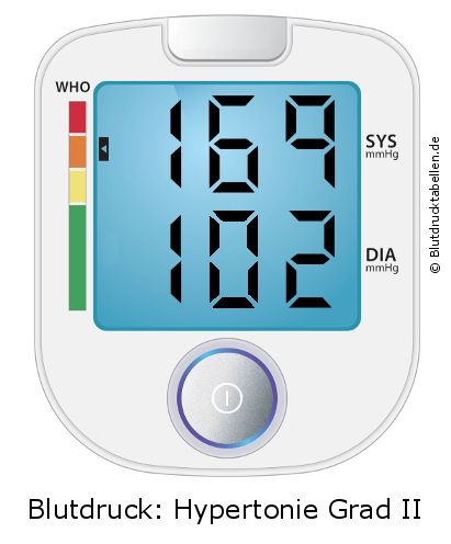 Blutdruck 169 zu 102 auf dem Blutdruckmessgerät