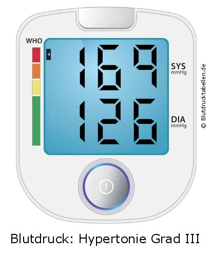 Blutdruck 169 zu 126 auf dem Blutdruckmessgerät