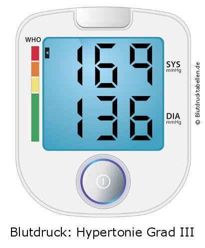 Blutdruck 169 zu 136 auf dem Blutdruckmessgerät