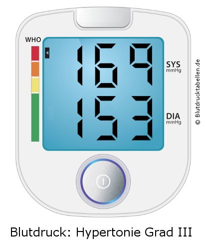 Blutdruck 169 zu 153 auf dem Blutdruckmessgerät