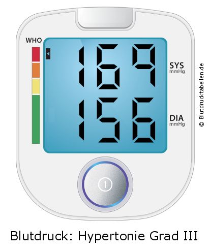 Blutdruck 169 zu 156 auf dem Blutdruckmessgerät