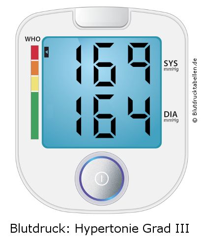 Blutdruck 169 zu 164 auf dem Blutdruckmessgerät