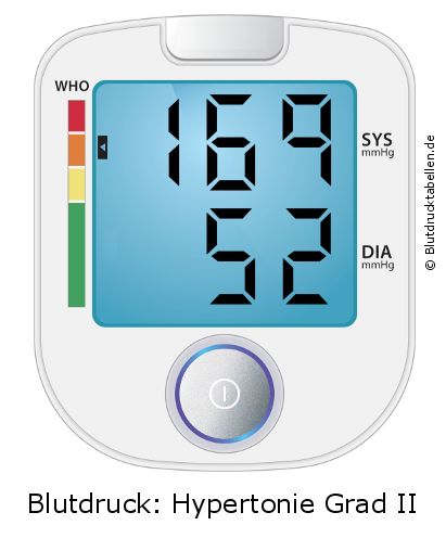 Blutdruck 169 zu 52 auf dem Blutdruckmessgerät
