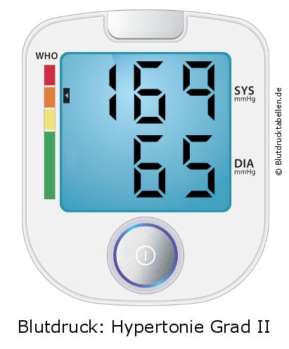 Blutdruck 169 zu 65 auf dem Blutdruckmessgerät