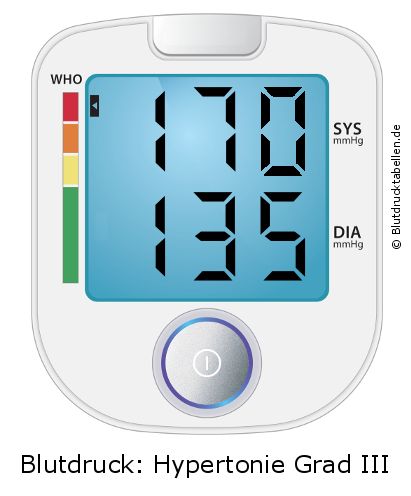 Blutdruck 170 zu 135 auf dem Blutdruckmessgerät