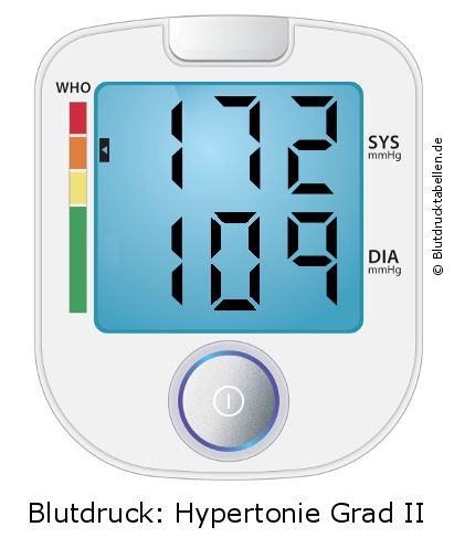 Blutdruck 172 zu 109 auf dem Blutdruckmessgerät