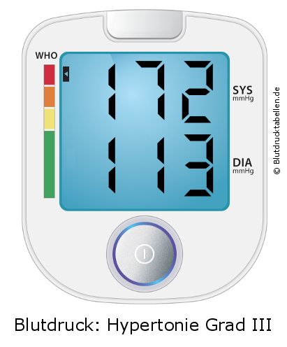 Blutdruck 172 zu 113 auf dem Blutdruckmessgerät
