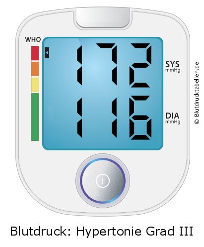 Blutdruck 172 zu 116 auf dem Blutdruckmessgerät