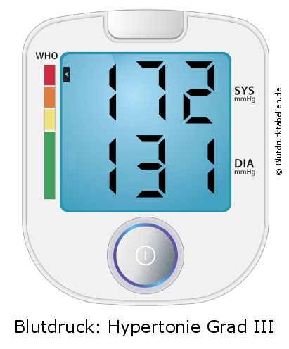 Blutdruck 172 zu 131 auf dem Blutdruckmessgerät